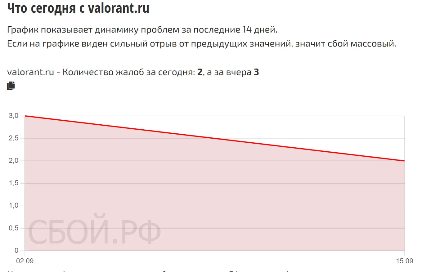 Что сегодня с Valorant — динамика жалоб за 14 дней (данные на 22 сентября 2026, 06:00 МСК)
