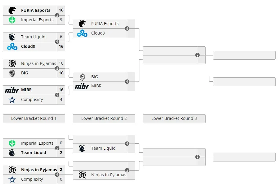 Группа B на IEM Dallas 2022
