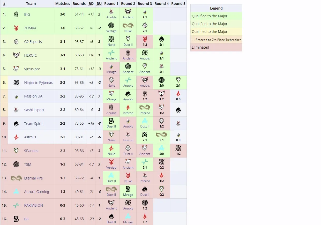 Группа B на европейском RMR-турнире к Perfect World Shanghai Major 2024