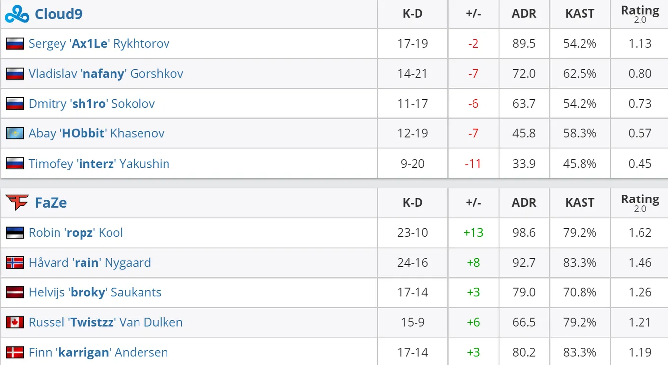 Статистика игроков матча Cloud9 — FaZe Clan