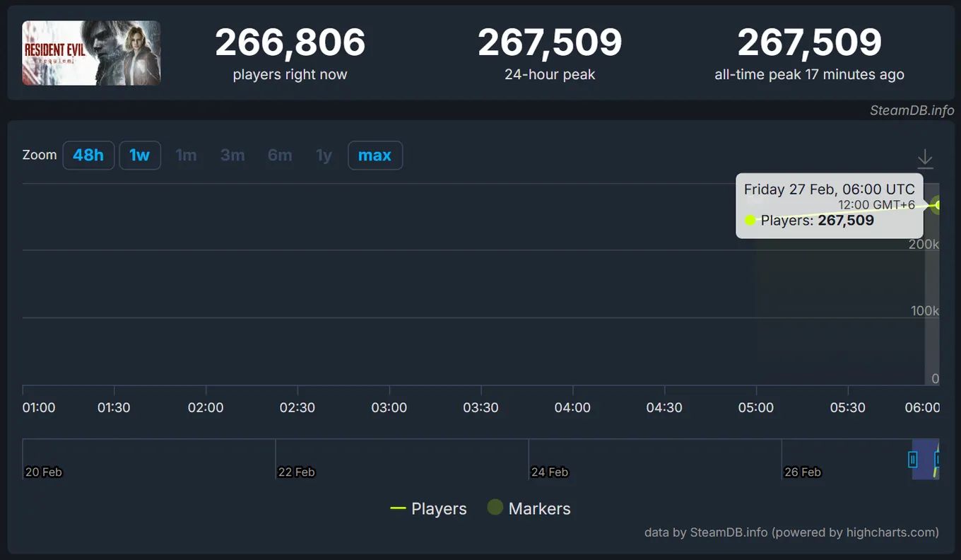 Resident Evil Requiem моментально успел поставить рекорд серии по удачному старту в Steam, собрав одновременно почти 270 тысяч игроков