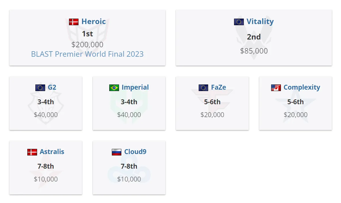 Распределение мест и призовых на BLAST Premier: Spring Final 2023