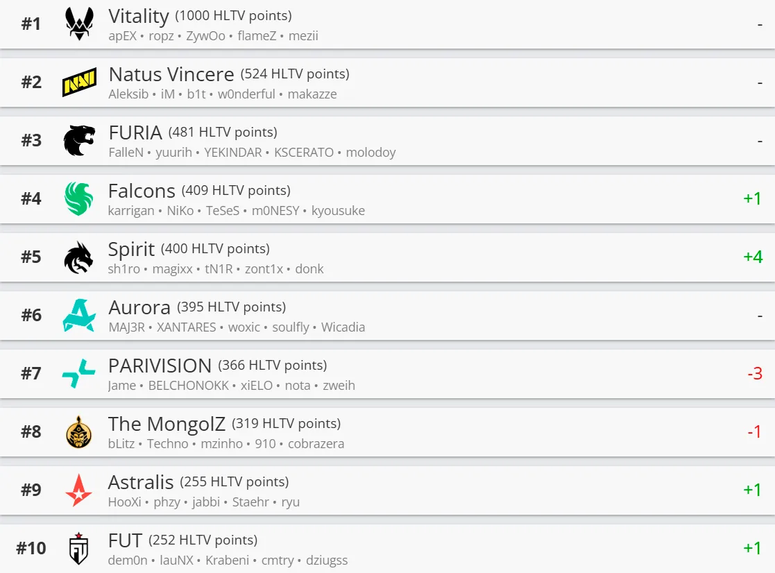 Топ-10 команд мира по версии HLTV