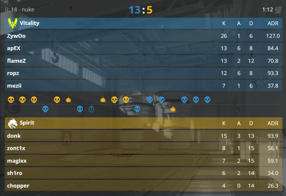 2 карта гранд-финала (Nuke) завершилась со счётом 13:5 в пользу Team Vitality