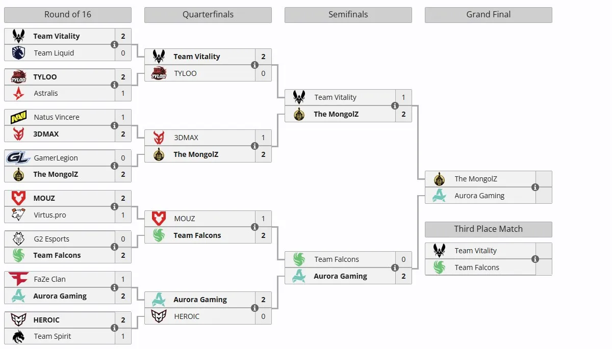 Сетка Esports World Cup 2025