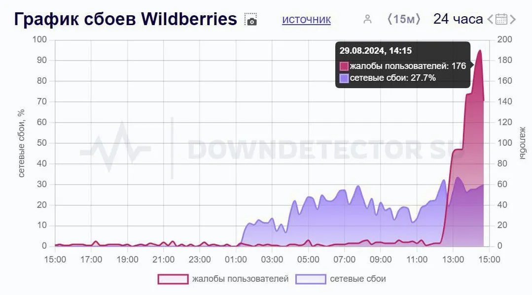 Сбой у Wildberries (Downdetector)