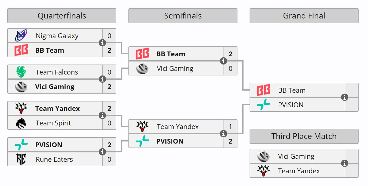 Актуальная сетка плей-офф Esports World Cup 2026 по Dota 2 (источник: Liquipedia)