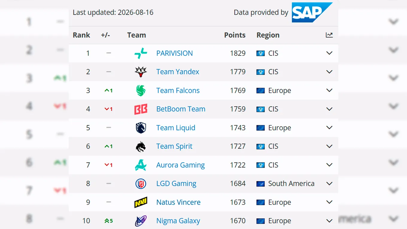 Рейтинг лучших команд в Dota 2 по версии Liquipedia перед стартом плей-офф TI 2026. PARIVISION с отрывом лидирует больше месяца, а Team Spirit не входит даже в топ-5