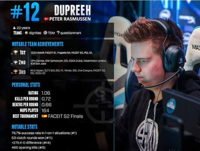 Dupreeh – 12-й лучший игрок по версии HLTV (2015)