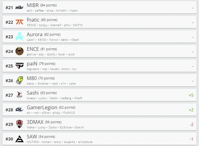 Рейтинг HLTV