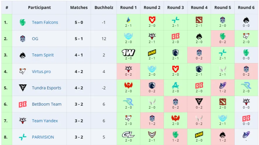 Топ-8 команд группы DreamLeague Season 27