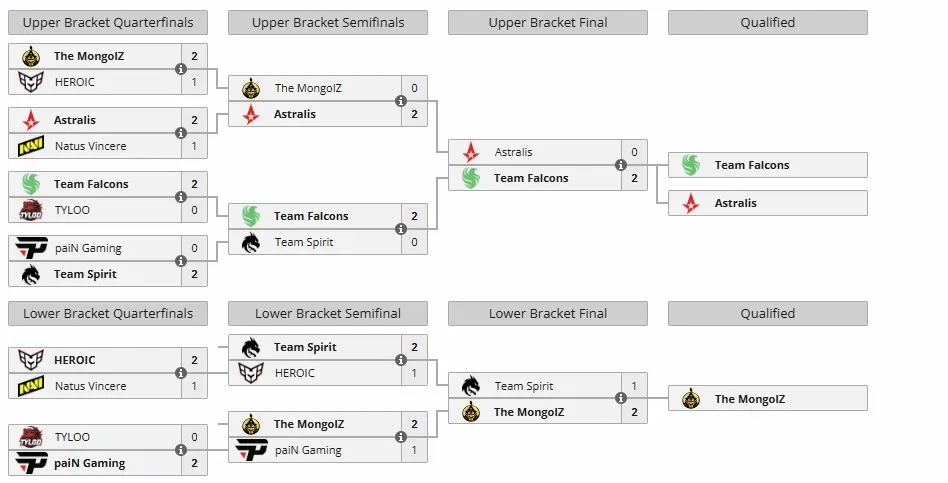 Группа А на IEM Chengdu 2025 (liquipedia)