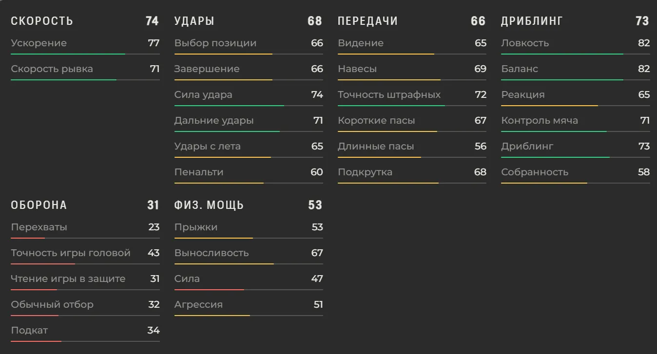 Характеристики Магомед-Шапи Сулейманов в EA FC 27