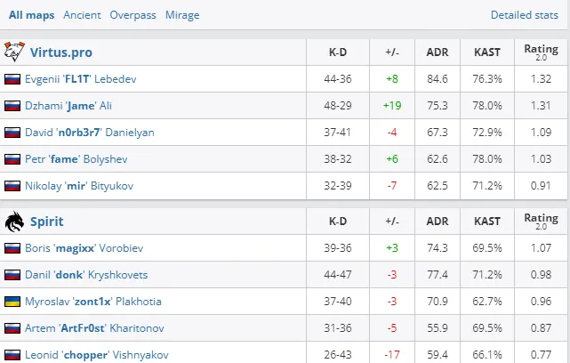 Статистика матча