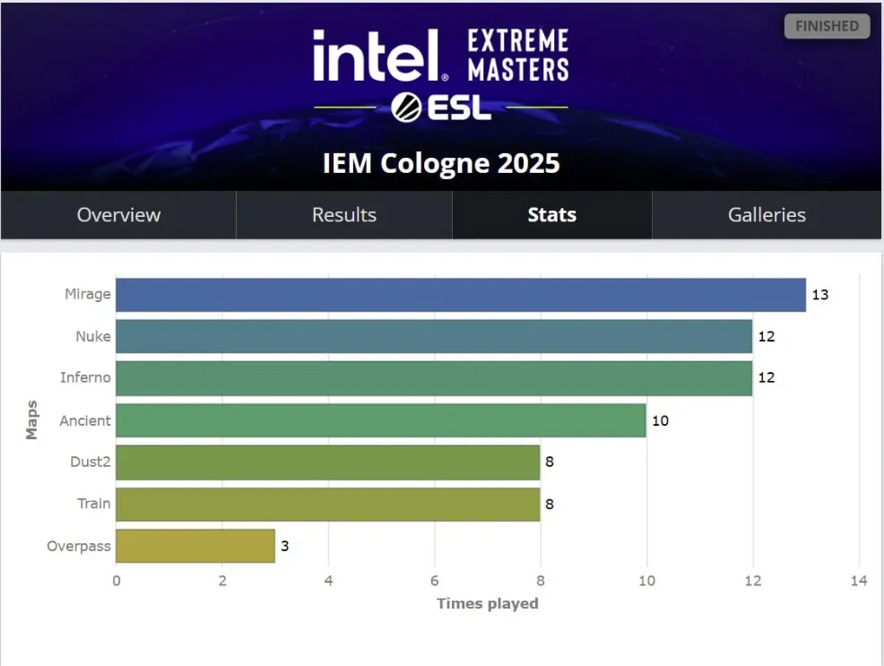 Карты IEM Cologne 2025
