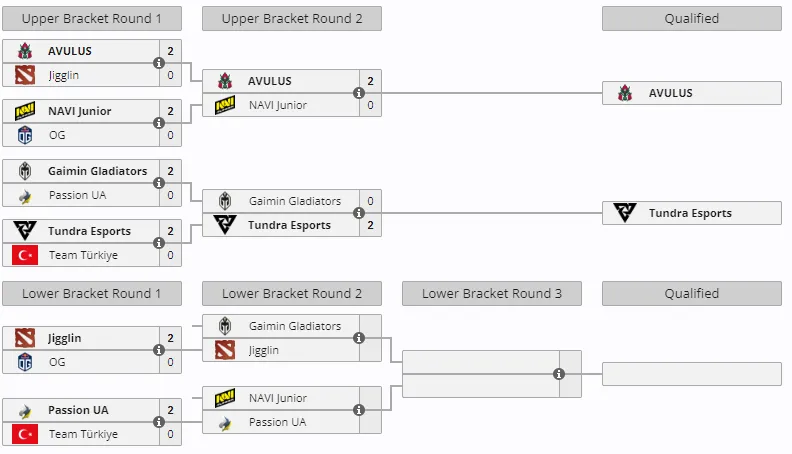 Сетка отборочных на DreamLeague Season 25