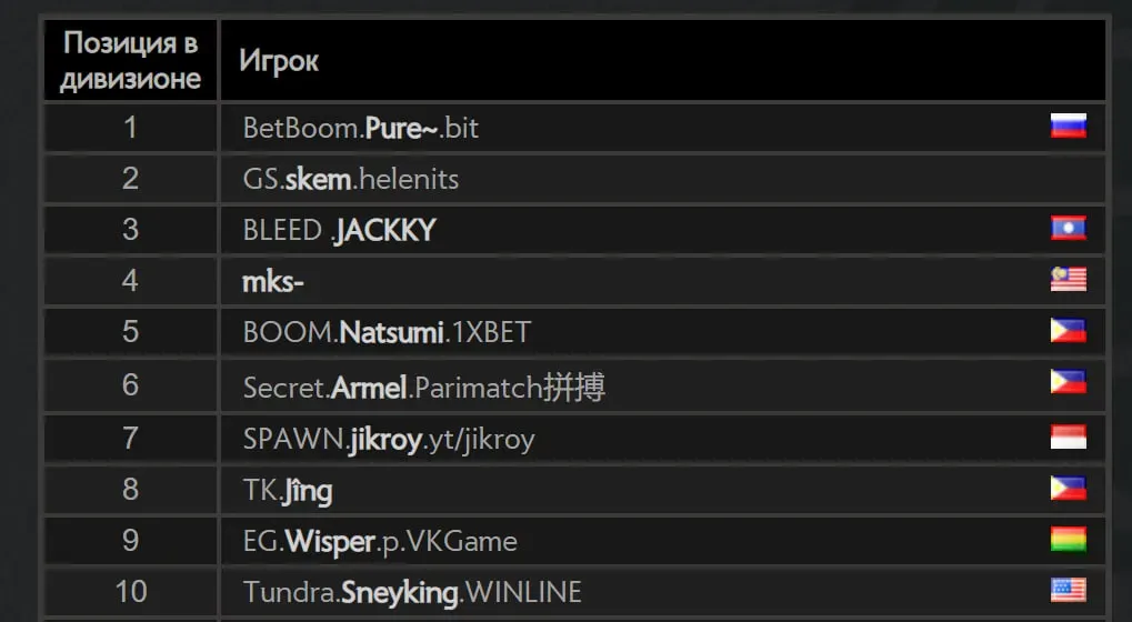 Топ-10 игроков азиатского ладдера Dota 2
