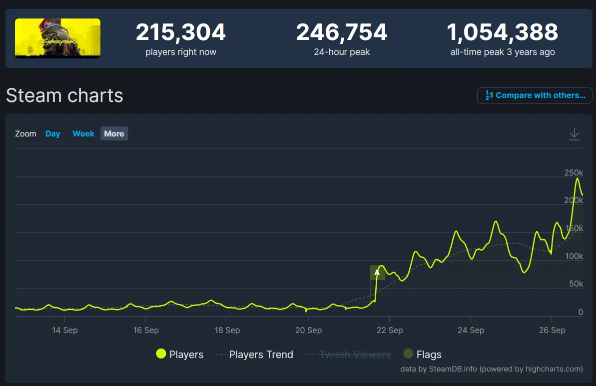Статистика онлайна Cyberpunk 2077 в Steam