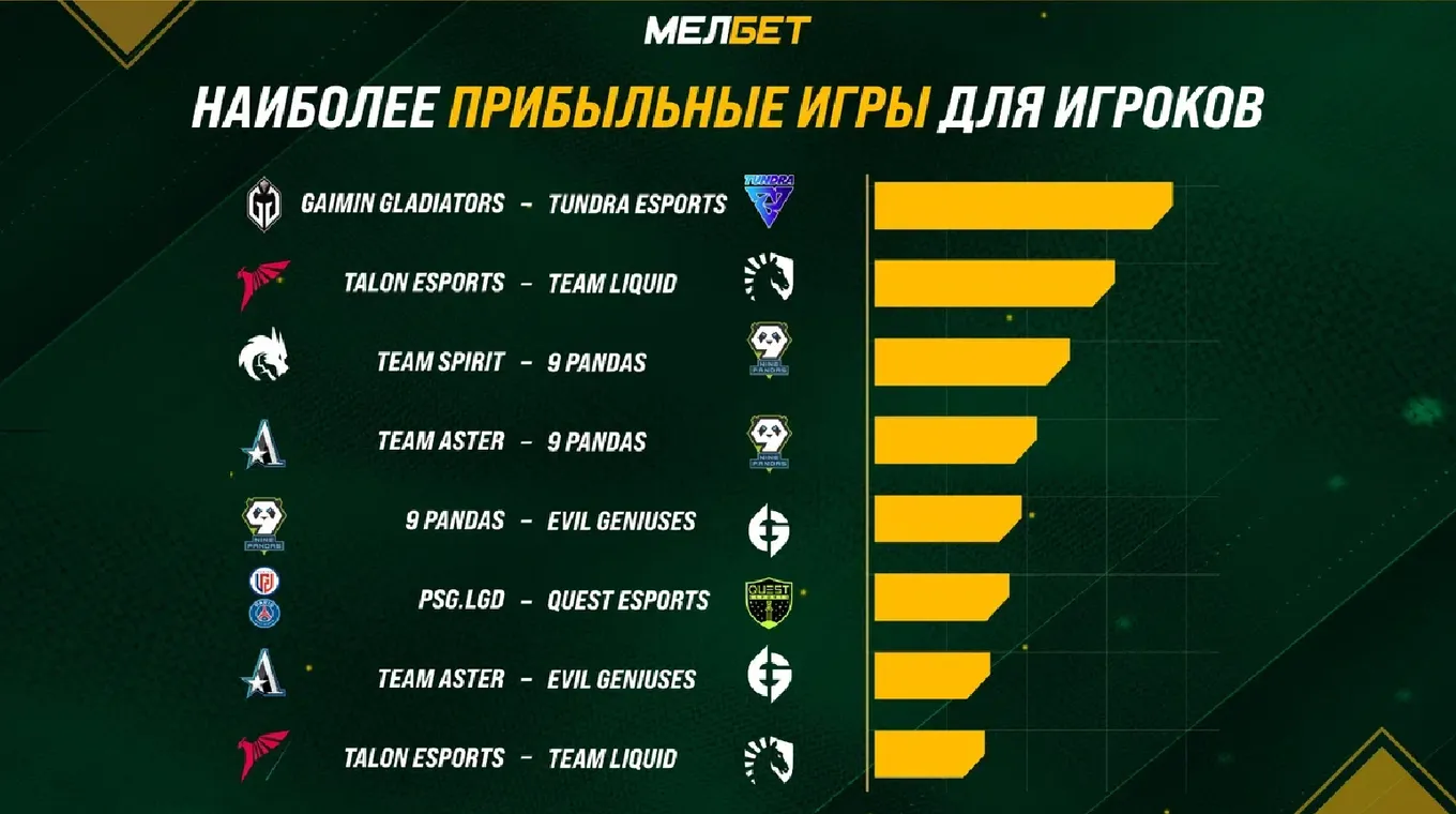 Самые прибыльные игры для беттеров у «Мелбет»