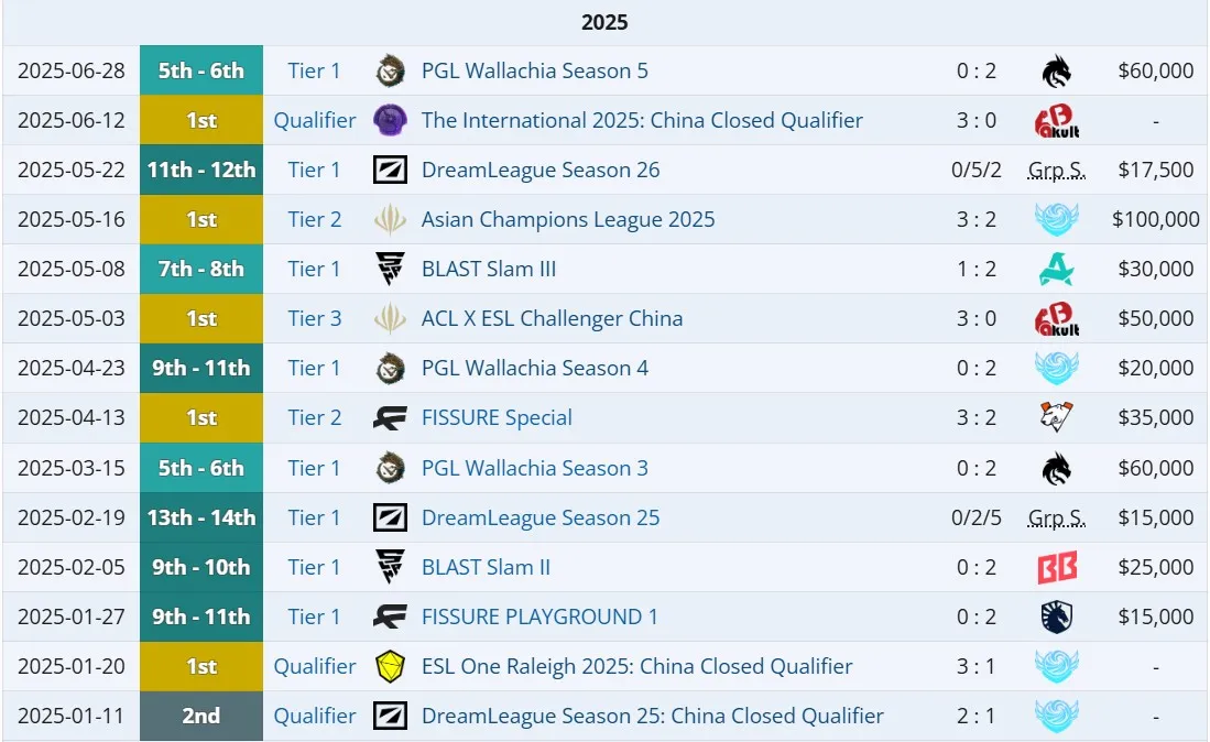 Результаты Xtreme Gaming в 2025 году (liquipedia)