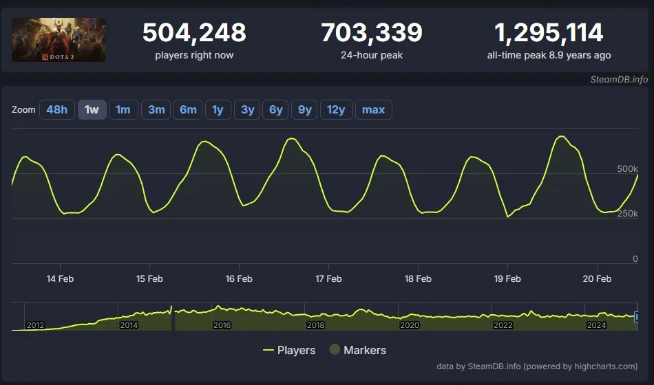 Трафик в Dota 2 (Steamdb)
