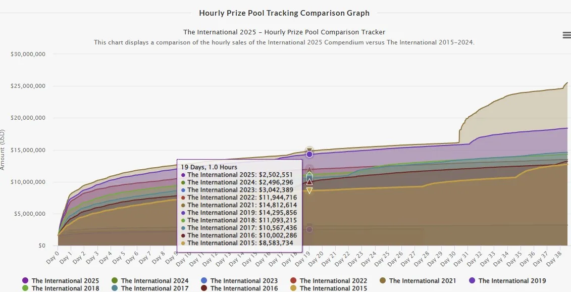 Рост призового фонда The International 2025 (dota2.prizetrac.kr)