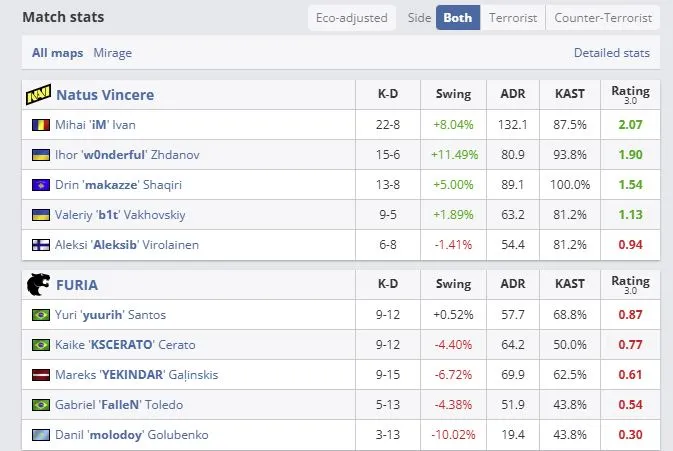 Статистика игроков команд на Mirage (HLTV)