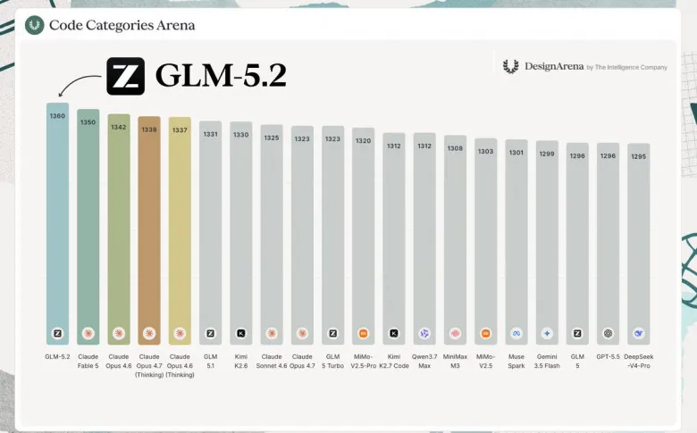 Бенчмарк Code Categories Arena, где GLM 5.2 обогнала конкурентов от Claude