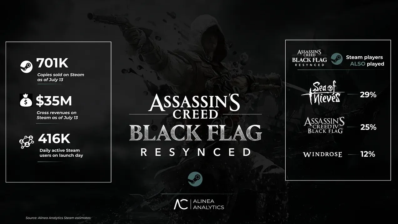 Assassin’s Creed Black Flag Resynced показала лучший запуск серии в Steam