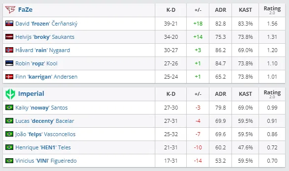 Статистика матча FaZe против Imperial