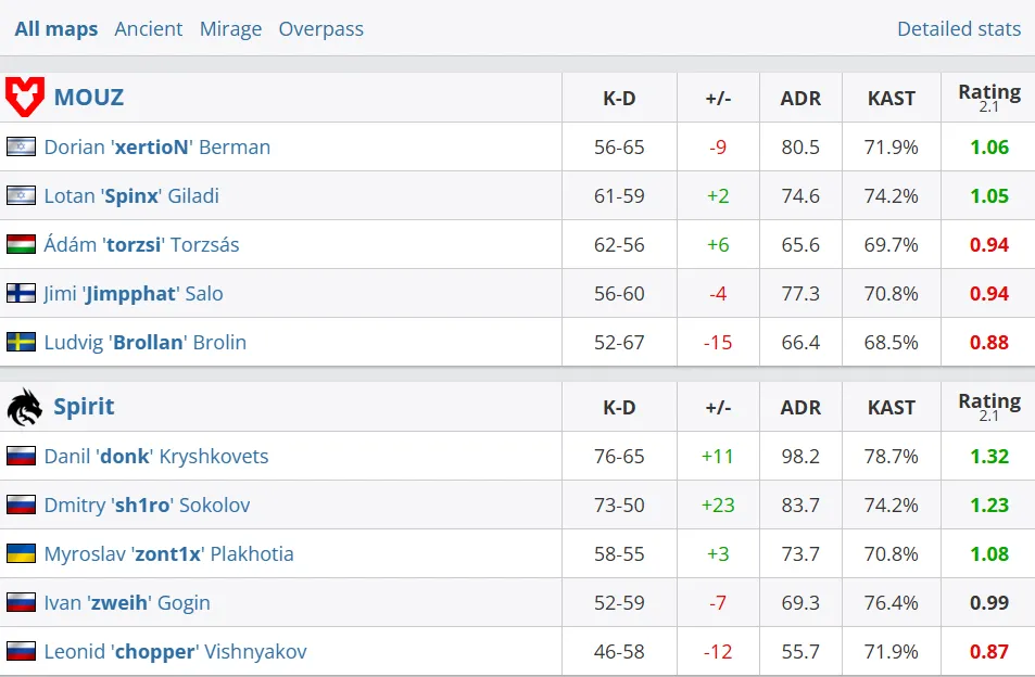 Статистика матча (HLTV)