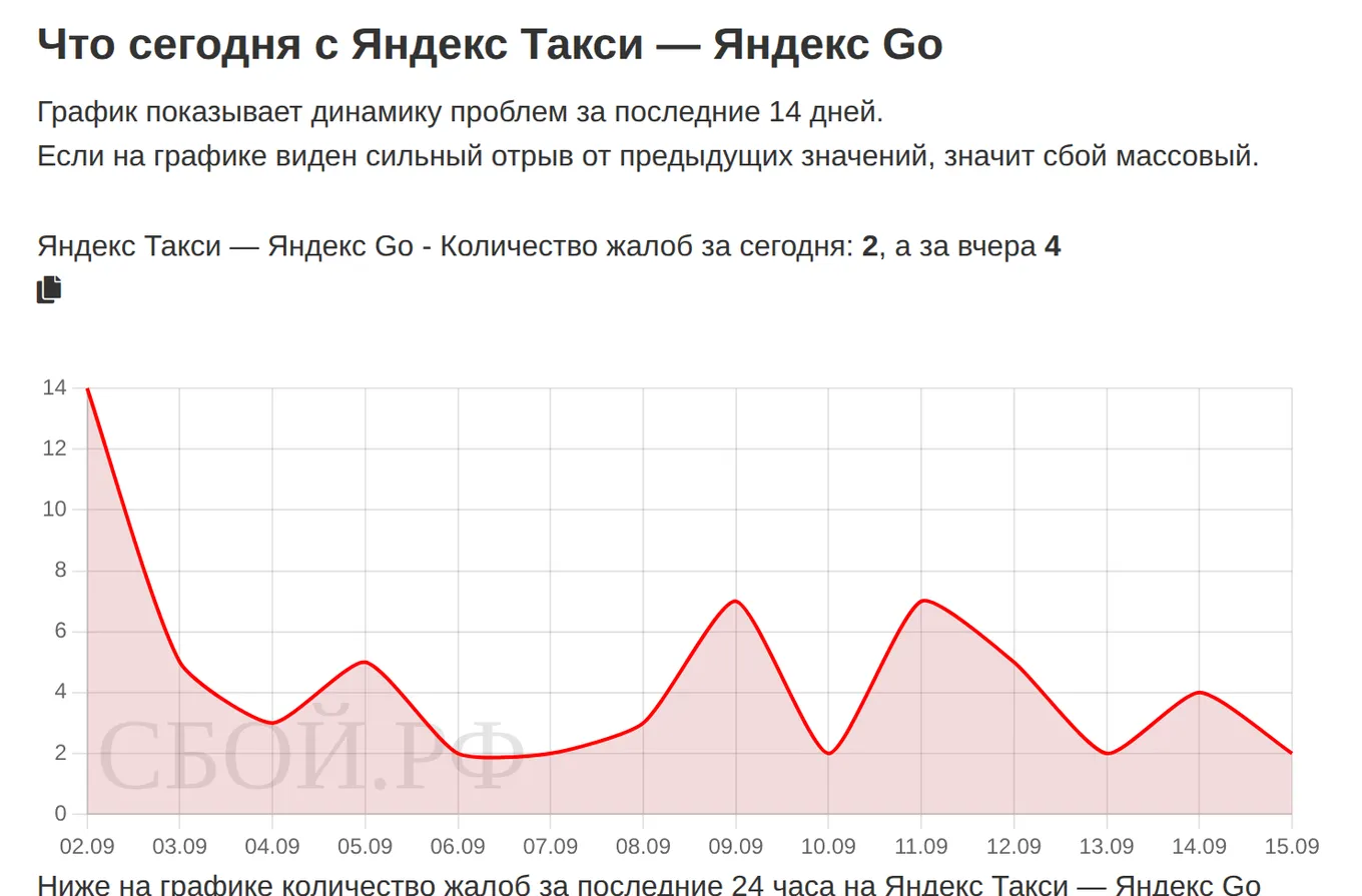 Что сегодня с Яндекс Такси — динамика жалоб за 14 дней (данные на 23 сентября 2026, 12:32 МСК)