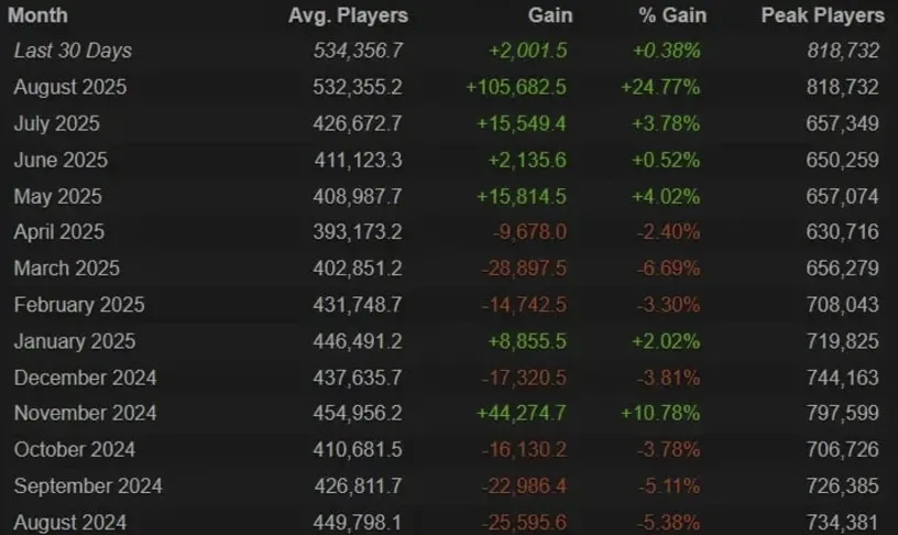Онлайн в Dota 2 (Steam Charts)