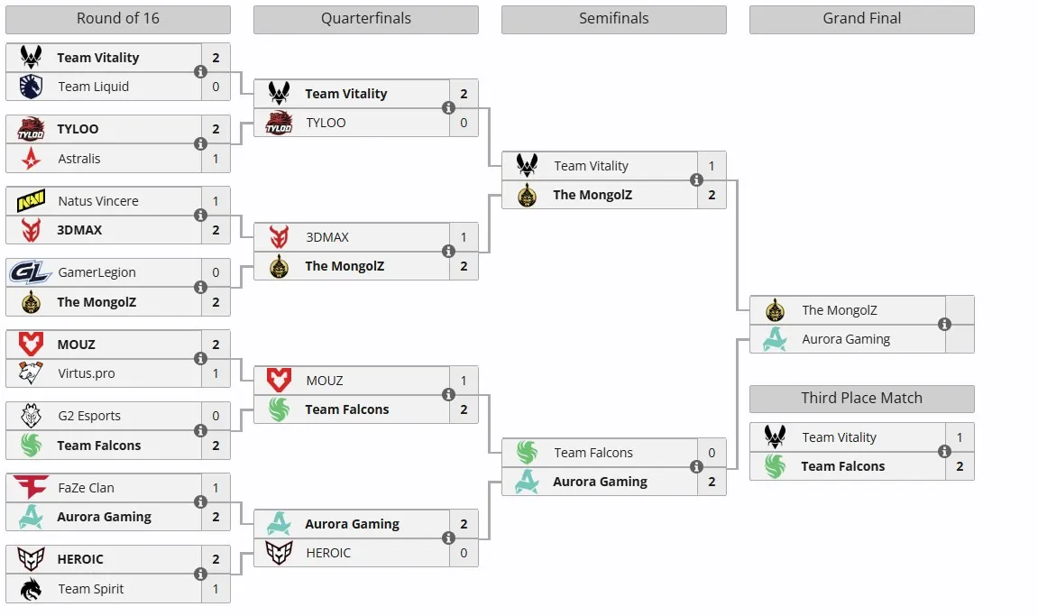 Сетка Esports World Cup 2025