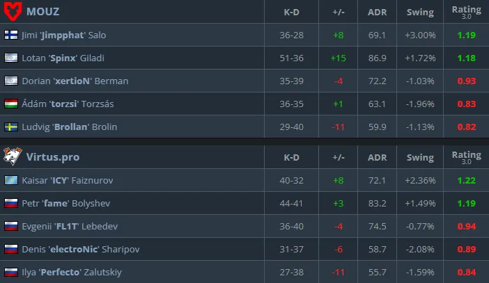 Статистика матча (HLTV)
