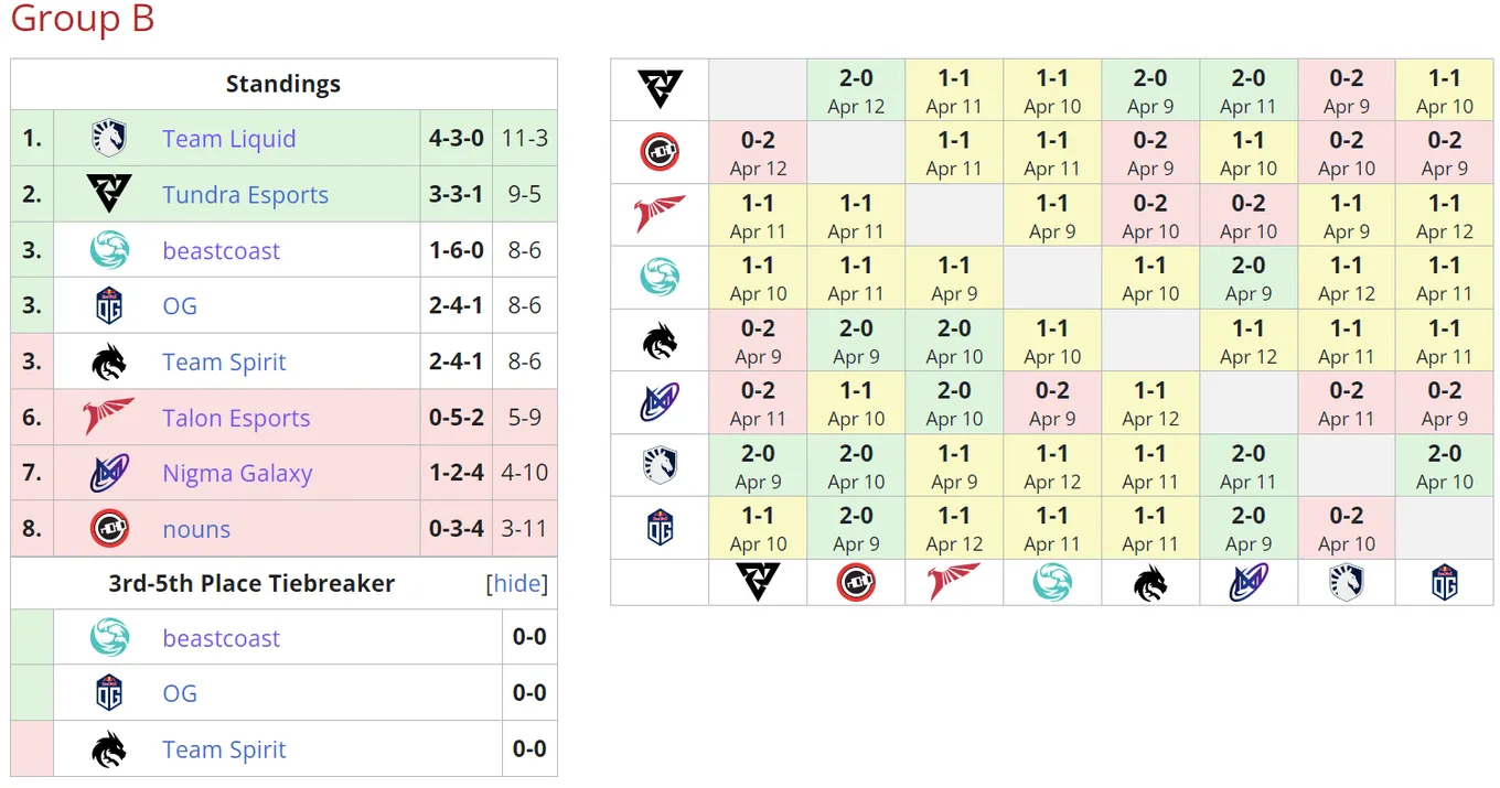 Текущее положение команд в группе B на DreamLeague Season 19