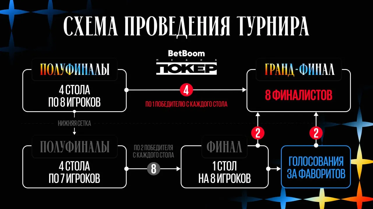 Схема проведения турнира BetBoom Media Poker Season 4
