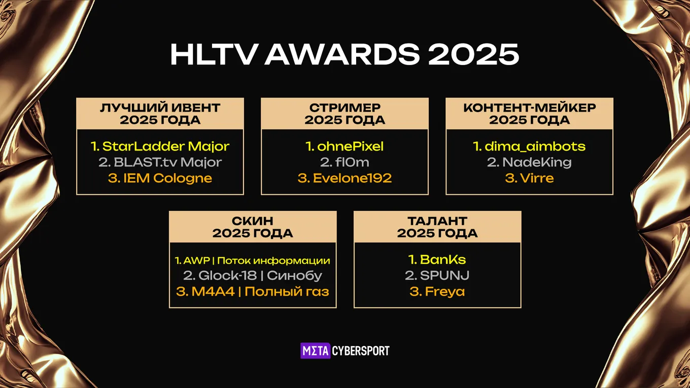 Комьюнити-номинации HLTV Awards 2025