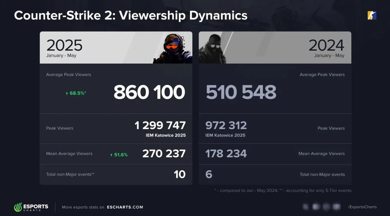 Сравнения просмотров турниров по Counter-Strike 2 за 2024 и 2025 год