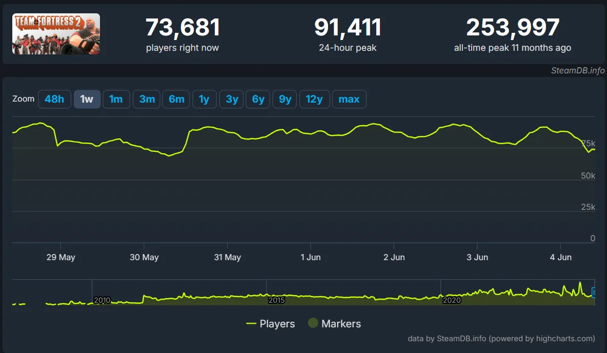 Онлайн Team Fortress 2 по данным SteamDB