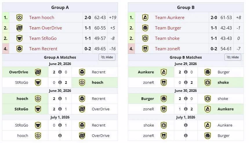 Группы BetBoom Streamers Battle #5 (liquipedia)