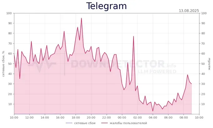 Cтатистика сбоев и жалоб с сайта DOWNDETECTOR