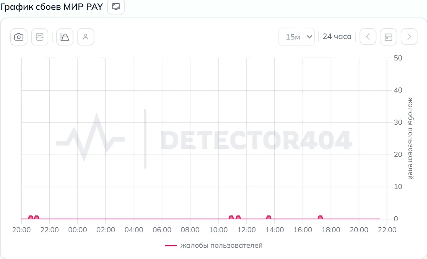 График сбоев Мир Pay — динамика жалоб за 24 часа (данные на 22 августа 2026, 19:30 МСК)