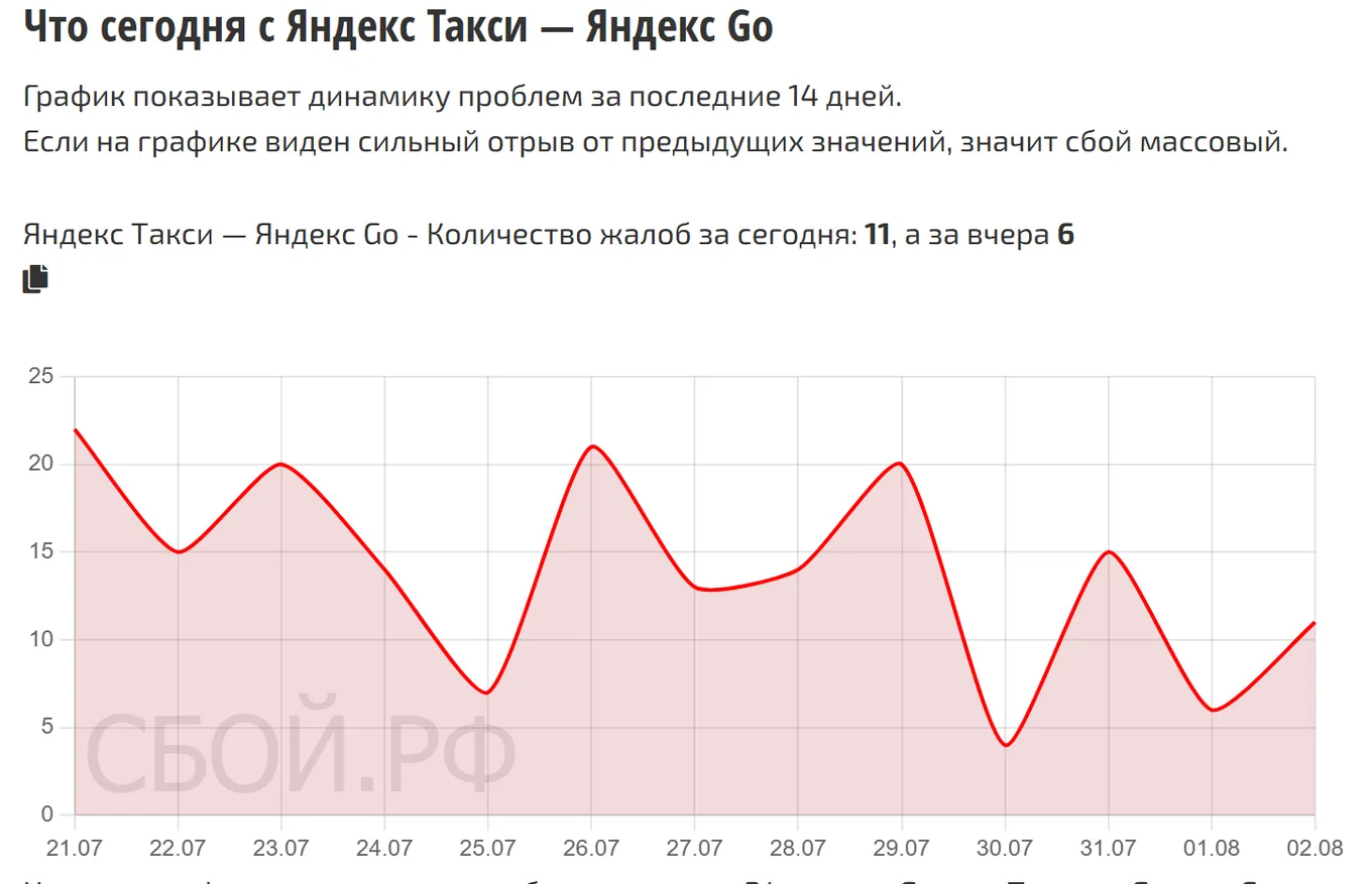 Что сегодня с Яндекс Такси — динамика жалоб за 14 дней (данные на 9 августа 2026, 03:30 МСК)