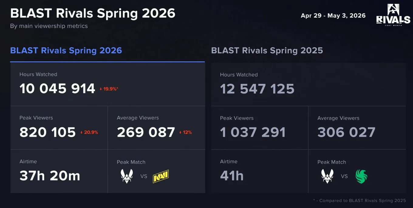 Сравнение BLAST Rivals 2026 Season 1 и BLAST Rivals 2025 Season 1