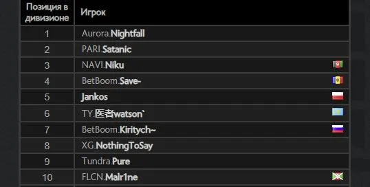Топ-10 игроков европейского ладдера в Dota 2
