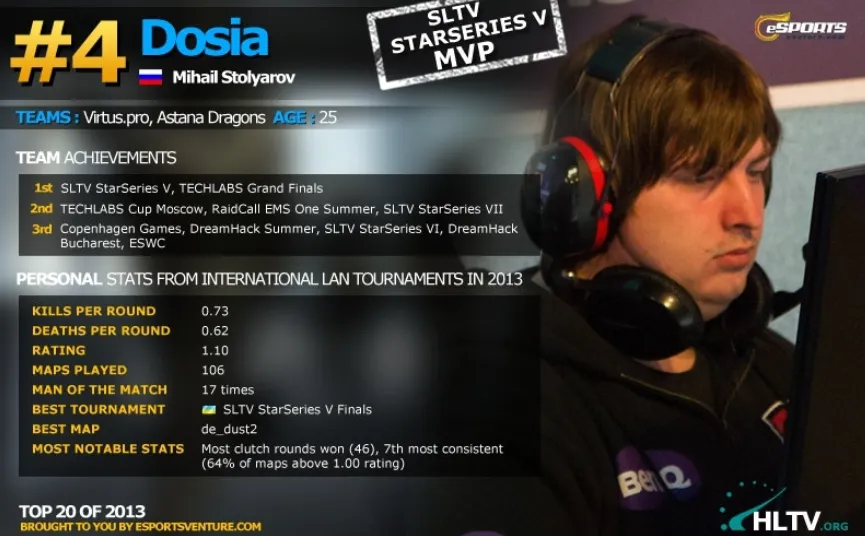 Михаил Dosia Столяров: топ-4 по версии HLTV (2013 год)