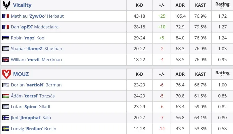 Статистика матча (HLTV)