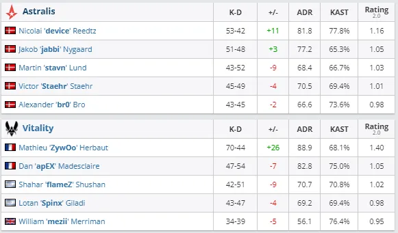 Статистика матча Astralis против Vitality