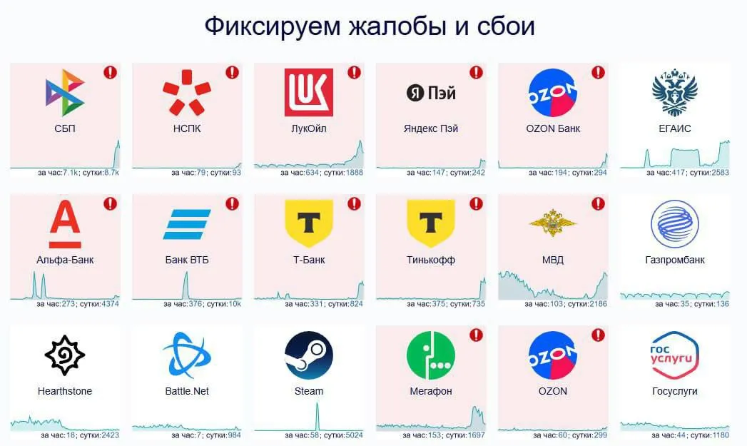 График сбоев (Downdetector)